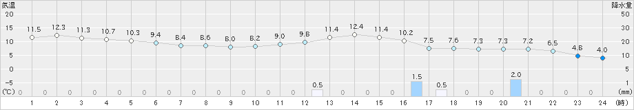 越谷(>2019年04月08日)のアメダスグラフ