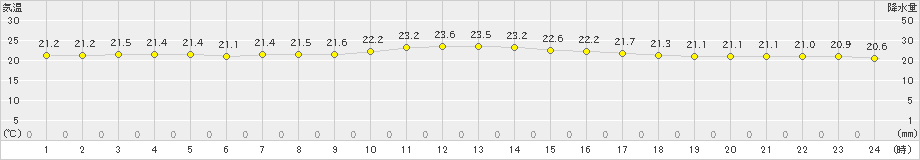 父島(>2019年04月08日)のアメダスグラフ