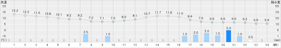 船橋(>2019年04月08日)のアメダスグラフ