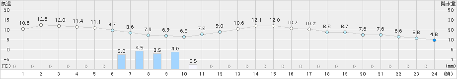 牛久(>2019年04月08日)のアメダスグラフ