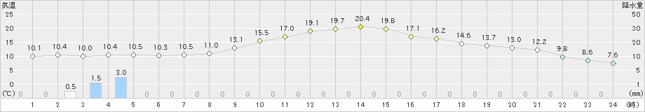 佐久間(>2019年04月08日)のアメダスグラフ