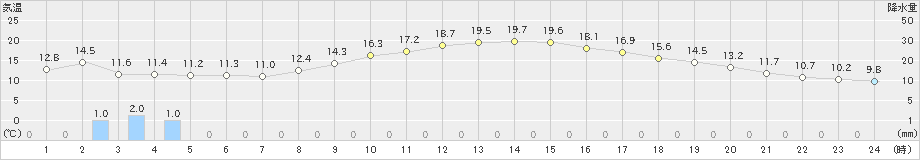 岡崎(>2019年04月08日)のアメダスグラフ