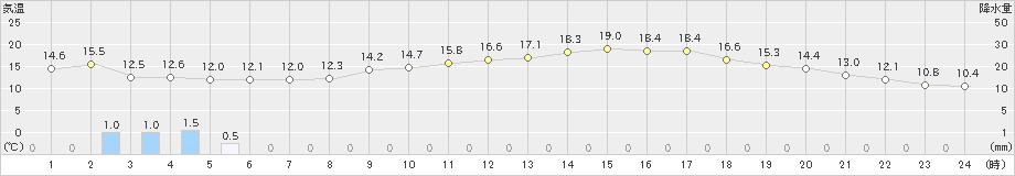 豊橋(>2019年04月08日)のアメダスグラフ