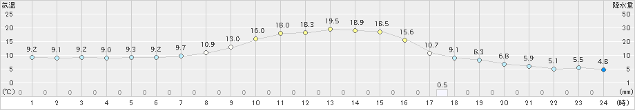 金山(>2019年04月08日)のアメダスグラフ