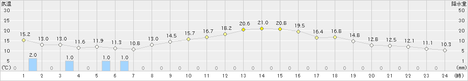 津(>2019年04月08日)のアメダスグラフ