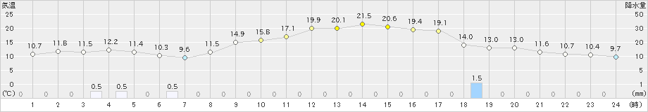 粥見(>2019年04月08日)のアメダスグラフ