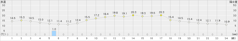 南伊勢(>2019年04月08日)のアメダスグラフ