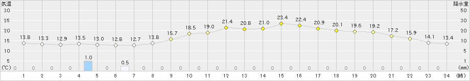 尾鷲(>2019年04月08日)のアメダスグラフ