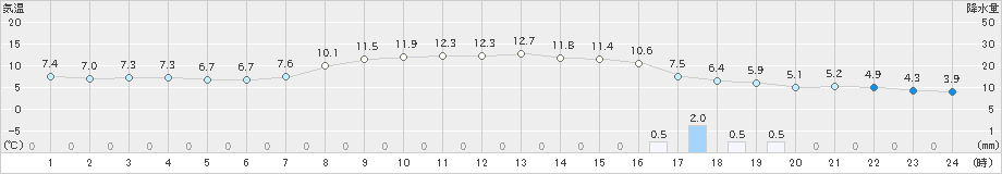 志賀(>2019年04月08日)のアメダスグラフ