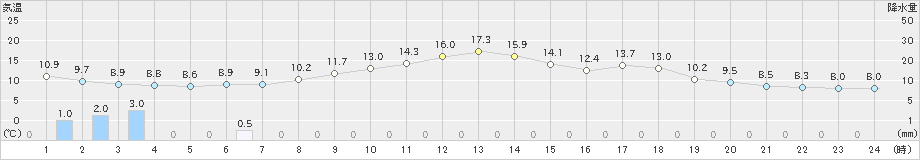 土山(>2019年04月08日)のアメダスグラフ