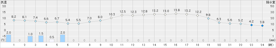 生駒山(>2019年04月08日)のアメダスグラフ