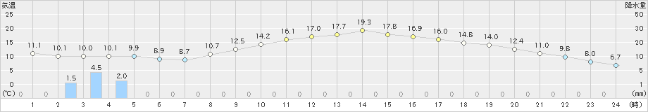 京上(>2019年04月08日)のアメダスグラフ