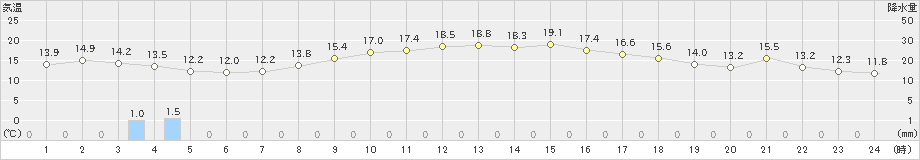 日和佐(>2019年04月08日)のアメダスグラフ