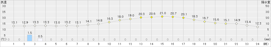 近永(>2019年04月08日)のアメダスグラフ