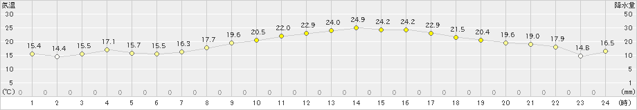 佐賀(>2019年04月08日)のアメダスグラフ