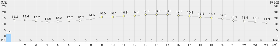 宗像(>2019年04月08日)のアメダスグラフ