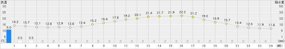 行橋(>2019年04月08日)のアメダスグラフ