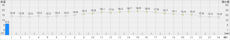 博多(>2019年04月08日)のアメダスグラフ