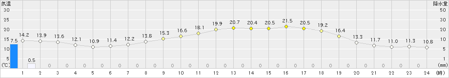 朝倉(>2019年04月08日)のアメダスグラフ