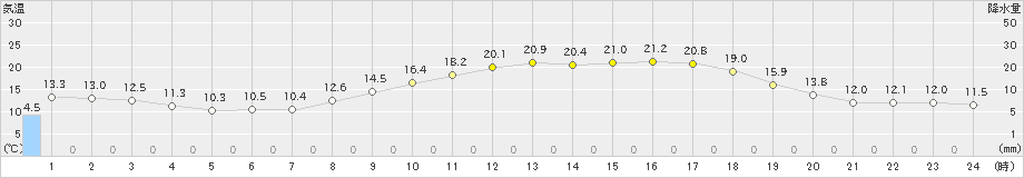 黒木(>2019年04月08日)のアメダスグラフ