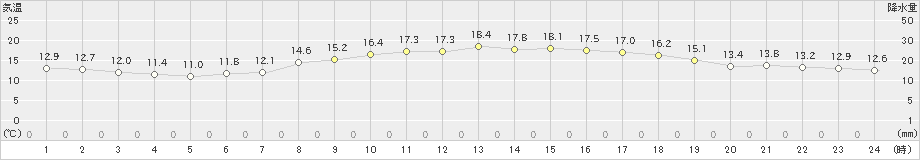 石田(>2019年04月08日)のアメダスグラフ