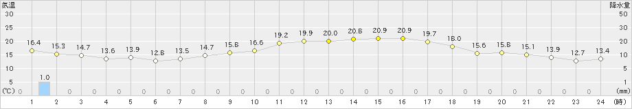 大村(>2019年04月08日)のアメダスグラフ