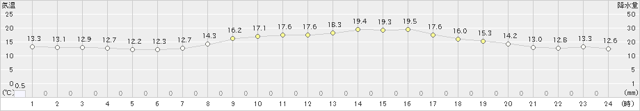 唐津(>2019年04月08日)のアメダスグラフ