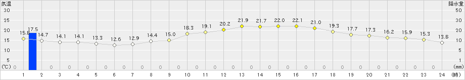 熊本(>2019年04月08日)のアメダスグラフ