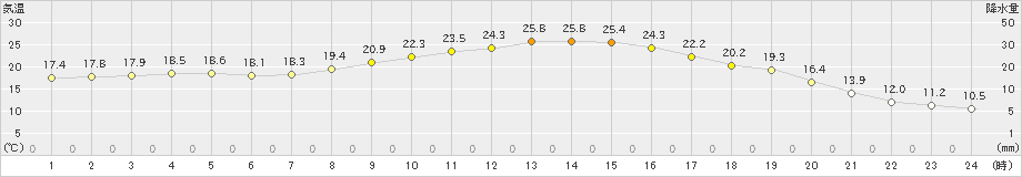 内之浦(>2019年04月08日)のアメダスグラフ