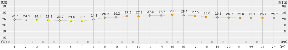 石垣島(>2019年04月08日)のアメダスグラフ