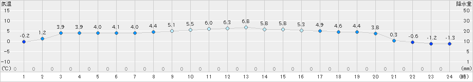 浜益(>2019年04月09日)のアメダスグラフ