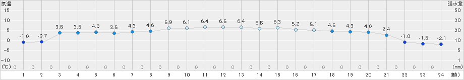 厚田(>2019年04月09日)のアメダスグラフ