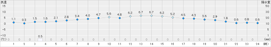 江別(>2019年04月09日)のアメダスグラフ