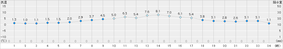 支笏湖畔(>2019年04月09日)のアメダスグラフ