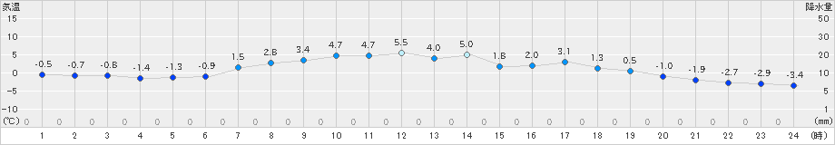 滝上(>2019年04月09日)のアメダスグラフ
