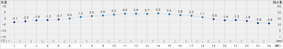 厚床(>2019年04月09日)のアメダスグラフ