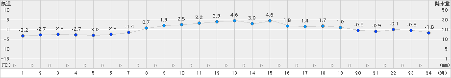 ぬかびら源泉郷(>2019年04月09日)のアメダスグラフ