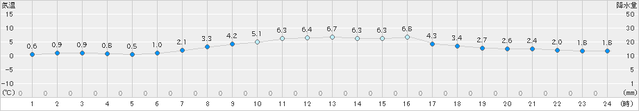 鹿追(>2019年04月09日)のアメダスグラフ