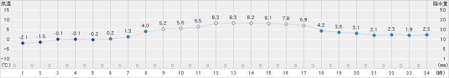 帯広泉(>2019年04月09日)のアメダスグラフ