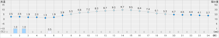 六ケ所(>2019年04月09日)のアメダスグラフ