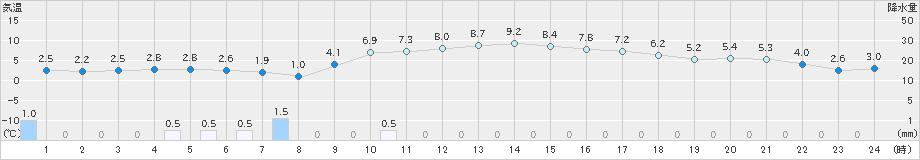 黒石(>2019年04月09日)のアメダスグラフ