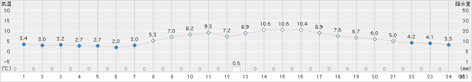 八戸(>2019年04月09日)のアメダスグラフ