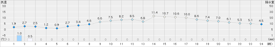 久慈(>2019年04月09日)のアメダスグラフ