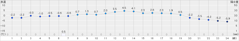 薮川(>2019年04月09日)のアメダスグラフ