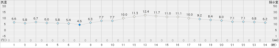 仙台(>2019年04月09日)のアメダスグラフ