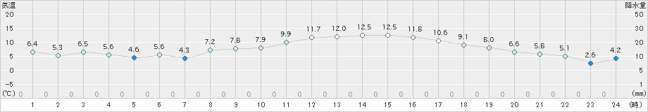 名取(>2019年04月09日)のアメダスグラフ