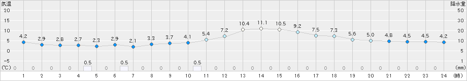 若松(>2019年04月09日)のアメダスグラフ