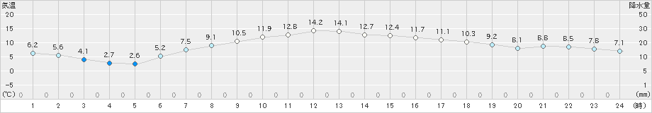 日立(>2019年04月09日)のアメダスグラフ