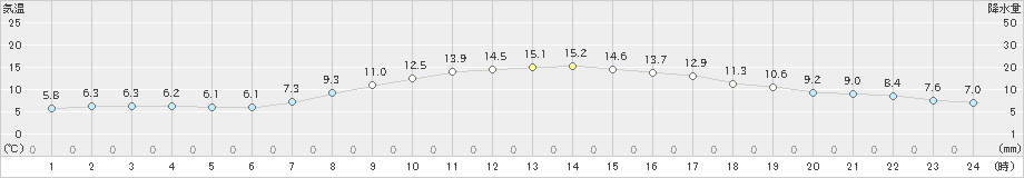 熊谷(>2019年04月09日)のアメダスグラフ