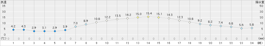 青梅(>2019年04月09日)のアメダスグラフ